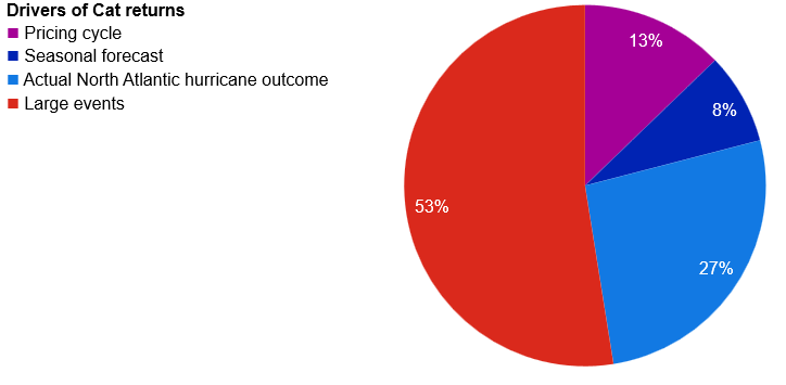drivers of cat returns