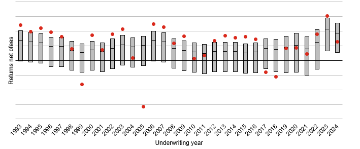 cat portfolio actual vs expected